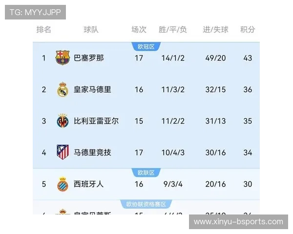 五大联赛夺冠概率:阿森纳91%、国米90%、巴萨61%、拜仁98%-直播吧